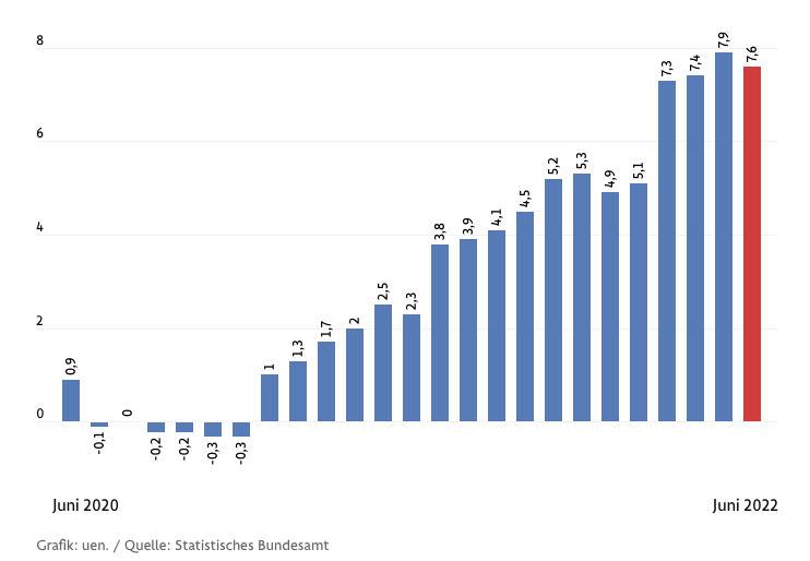 德国6月通胀率初步估值7.6% 低于此前预期