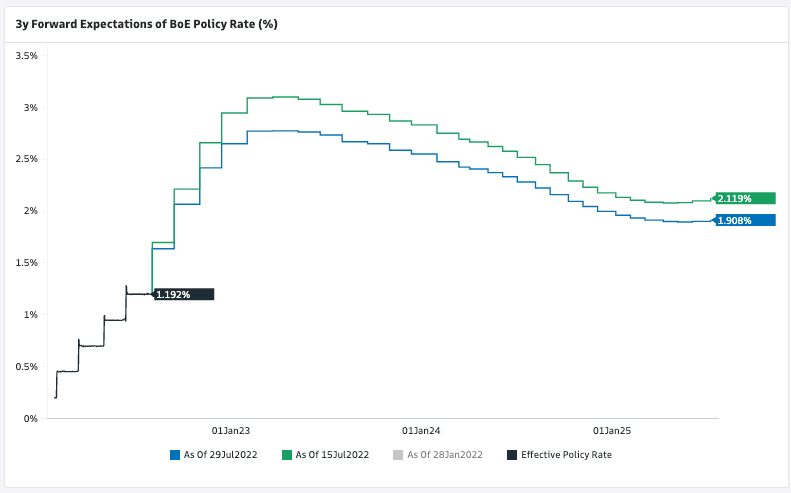 机构预测本周英银加息50基点，但经济滞涨威胁下英镑反弹恐昙花一现！