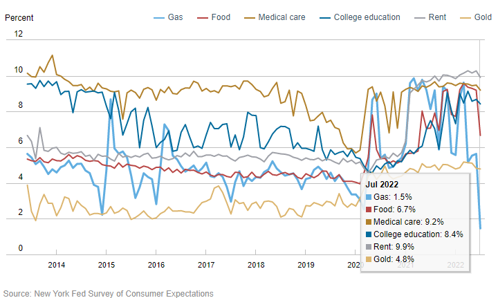 纽约联储通胀预期报喜！本周美国CPI可能不会爆表？