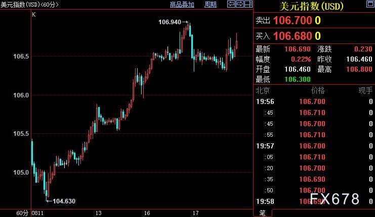 现货黄金创一周半新低，市场待FED纪要，欲判明该风向标