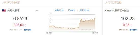人民币中间价报6.8523，下调325点